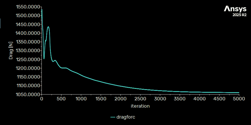 Drag force against iteration for the no-angle-of-attack case, decaying from about 1550 newtons to roughly 1060 newtons by 5000 iterations.