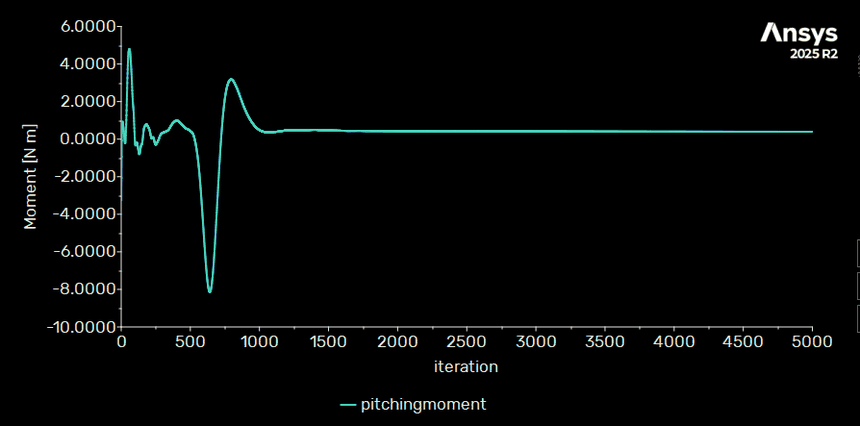 Pitching moment against iteration for the no-angle-of-attack case, oscillating early then flattening near zero.