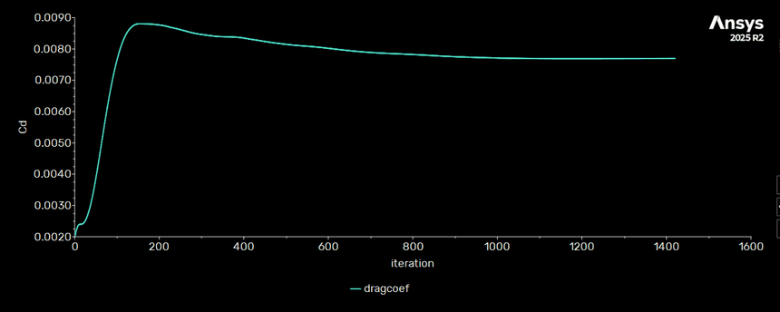 Drag coefficient against iteration for the second case, settling near 0.0077.