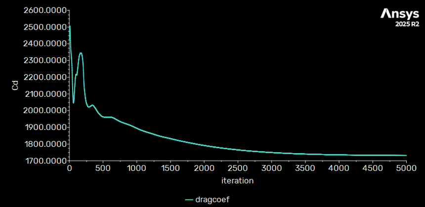 Drag coefficient against iteration for the no-angle-of-attack case, settling near 1730.