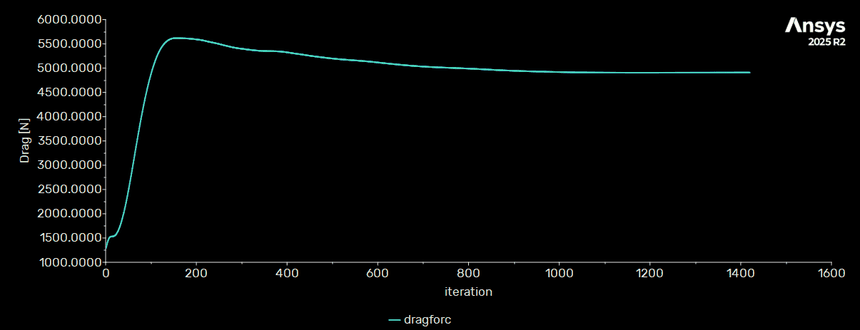 Drag force against iteration for the second case, overshooting to 5600 newtons and settling near 4900 newtons.