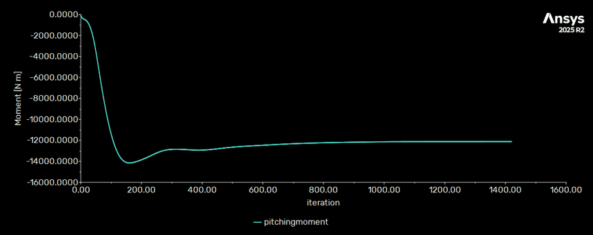 Pitching moment against iteration for the second case, undershooting to about negative 14,100 newton metres and settling near negative 12,190.