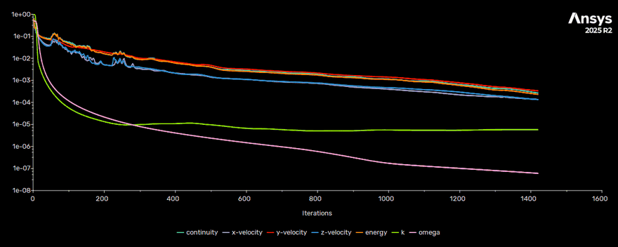 Scaled residuals over 1420 iterations for continuity, the velocity components, energy, k and omega.